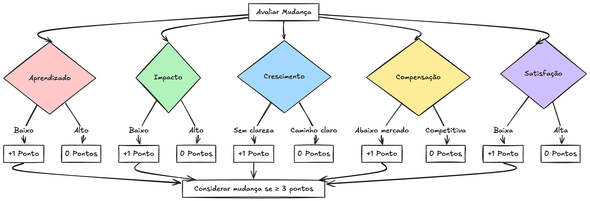 Framework de decisão para mudança de emprego, mostrando 5 critérios principais: aprendizado, impacto, crescimento, compensação e satisfação. Cada critério negativo adiciona 1 ponto, e 3 ou mais pontos sugerem considerar mudança.