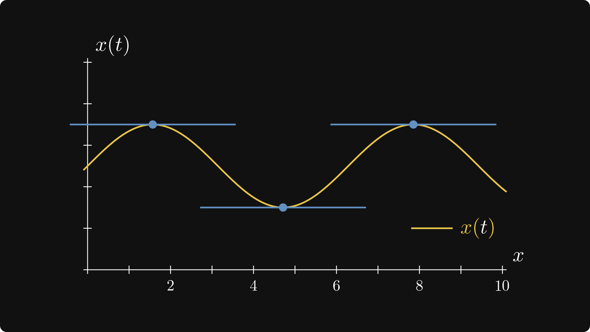 Local extrema and derivatives