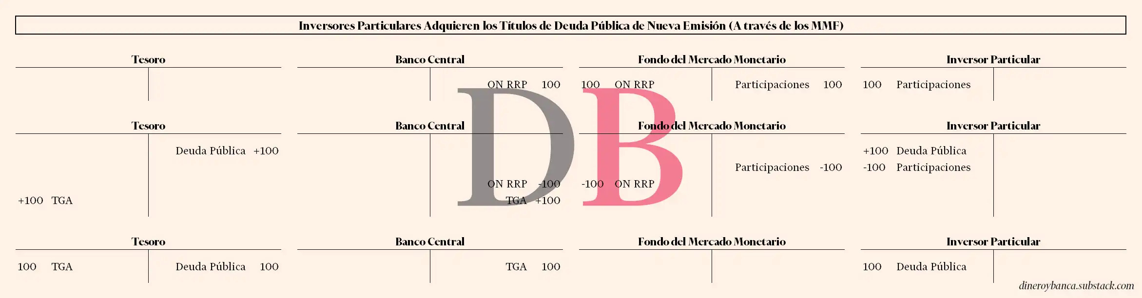 El inversor particular compra la nueva deuda usando sus participaciones en fondos de mercado monetario