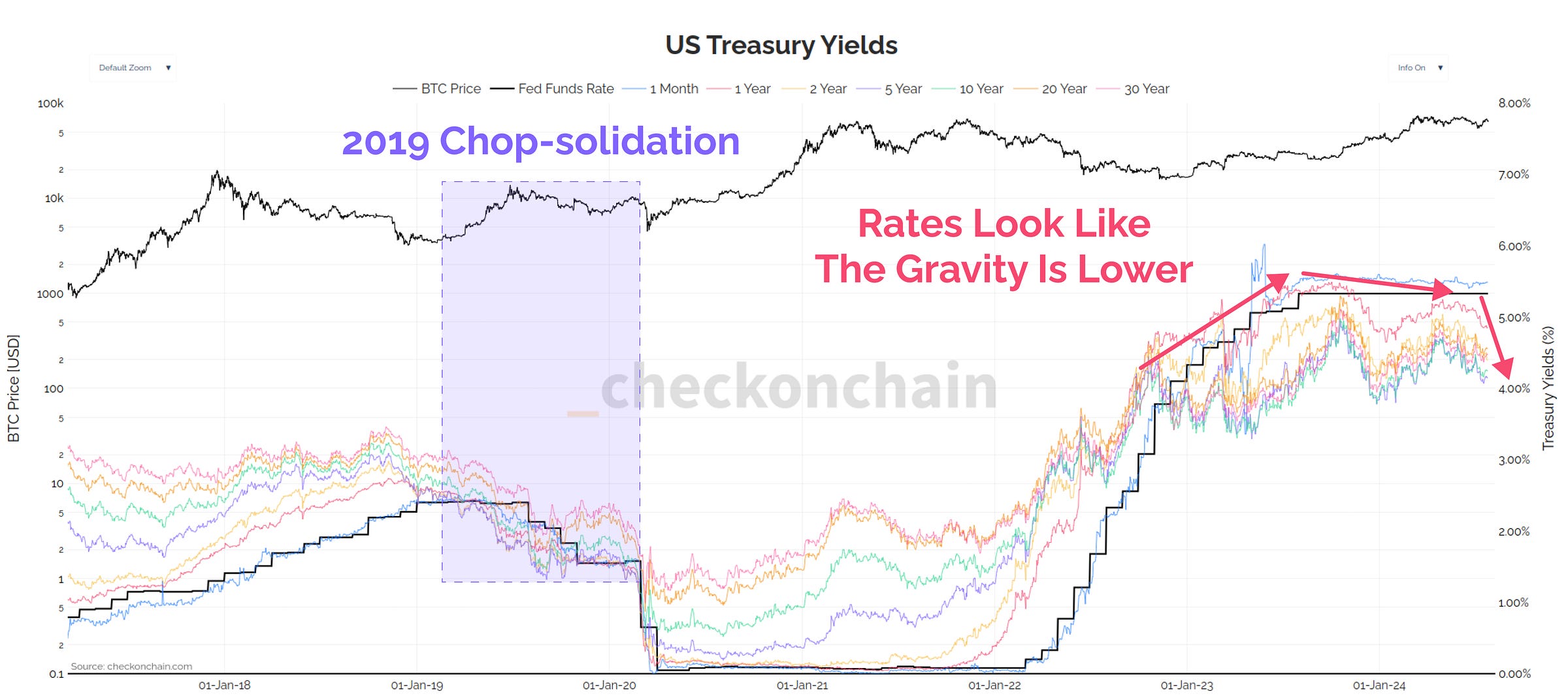 US Yields