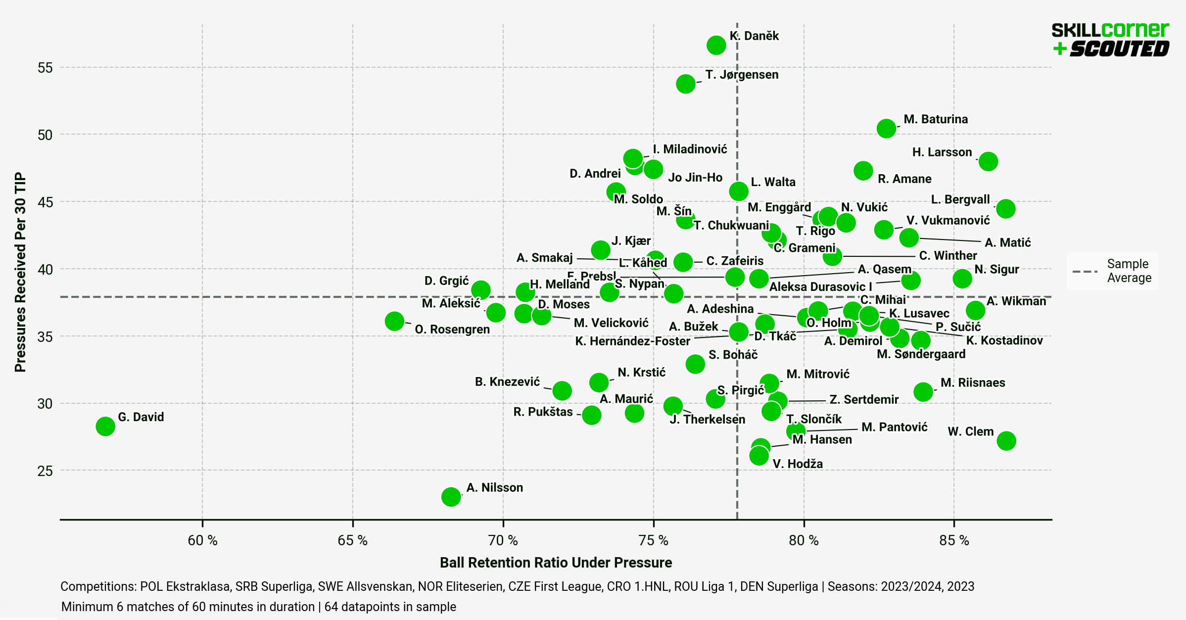 A SCOUTED-SkillCorner scatter graph plotting the Ball Retention Ratio Under Pressure data of U-22 midfielders in mid-tier European leagues