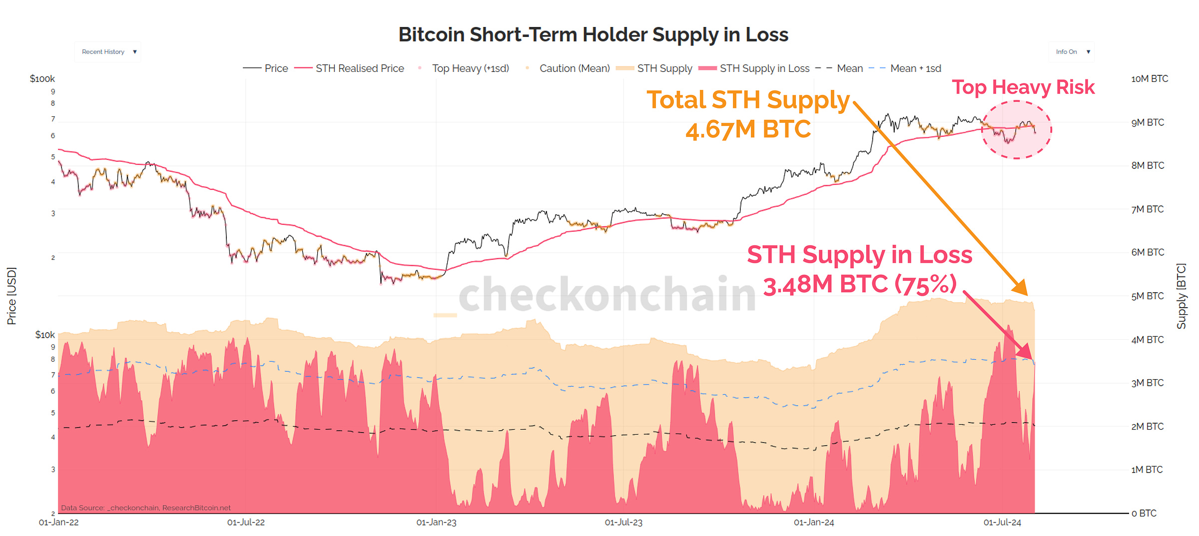 STH Supply in Loss