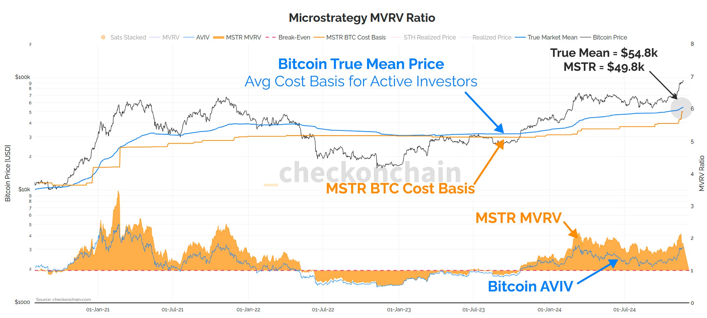 MSTR MVRV