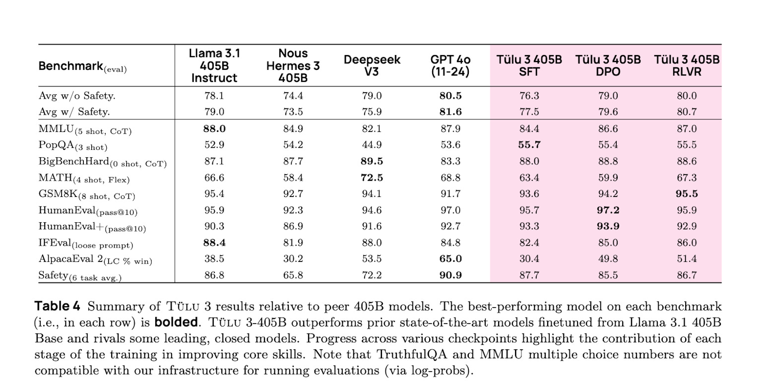 A table mapping Tülu 3 405B performance compared to other current models across several evaluation benchmarks.