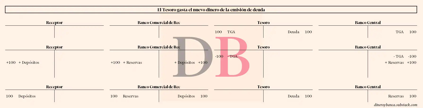 Movimientos de los balances de los agentes cuando el tesoro gasta el nuevo dinero creado con la emisión de deuda pública