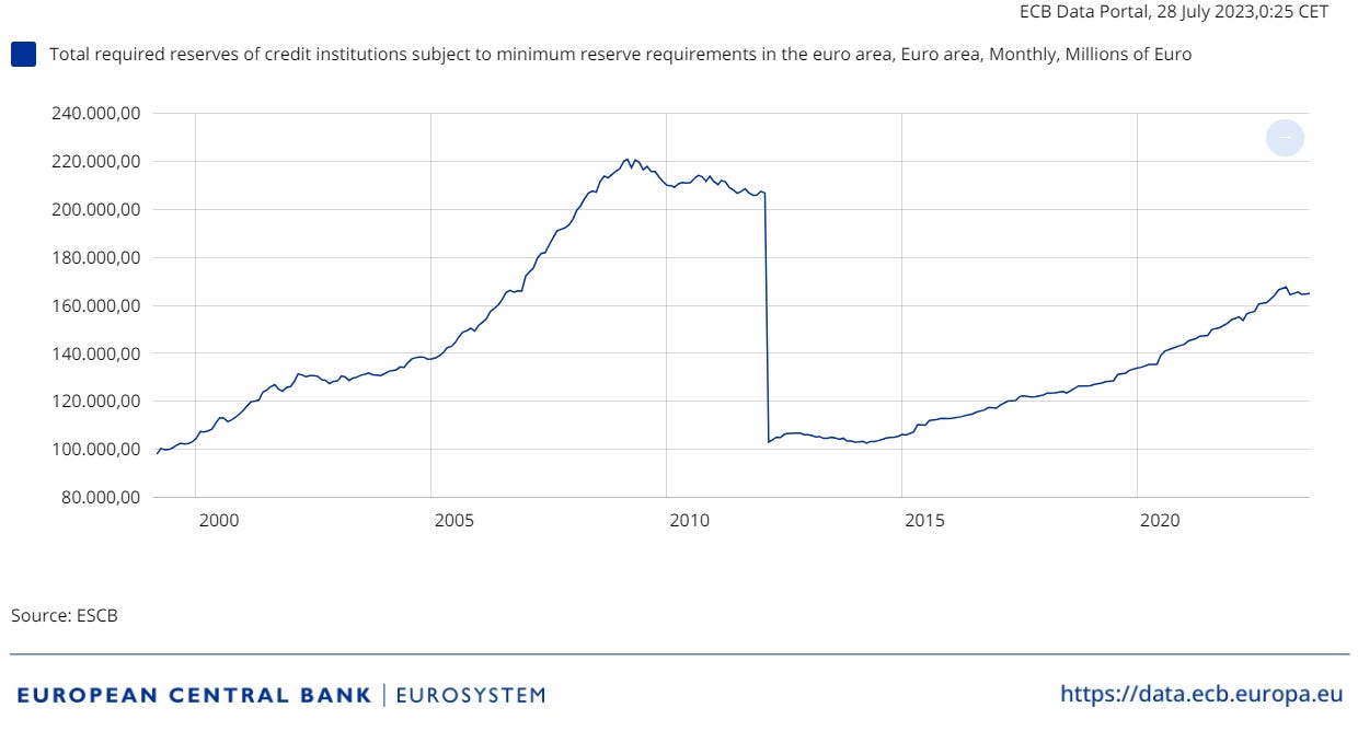 Total required reserves of credit institutions subject to minimum reserve requirements in the euro area
