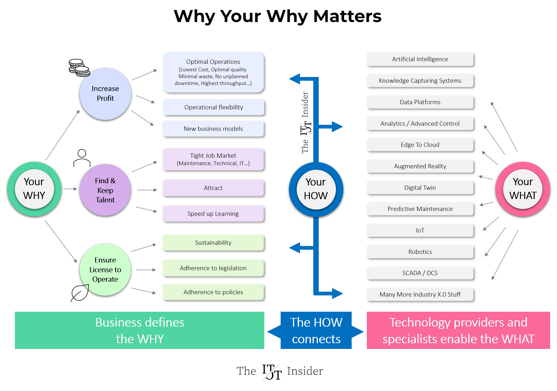 Why Your Why Matters - Source: IT/OT Insider