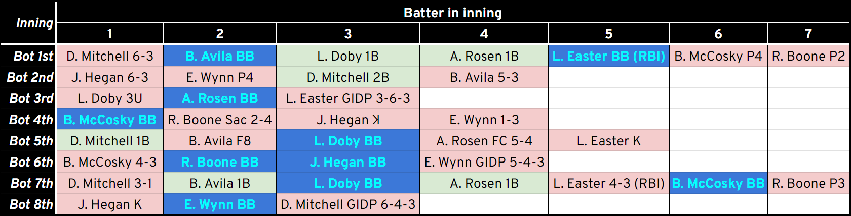 The play-by-play of Tommy Byrne's 10-walk start on September 1, 1951