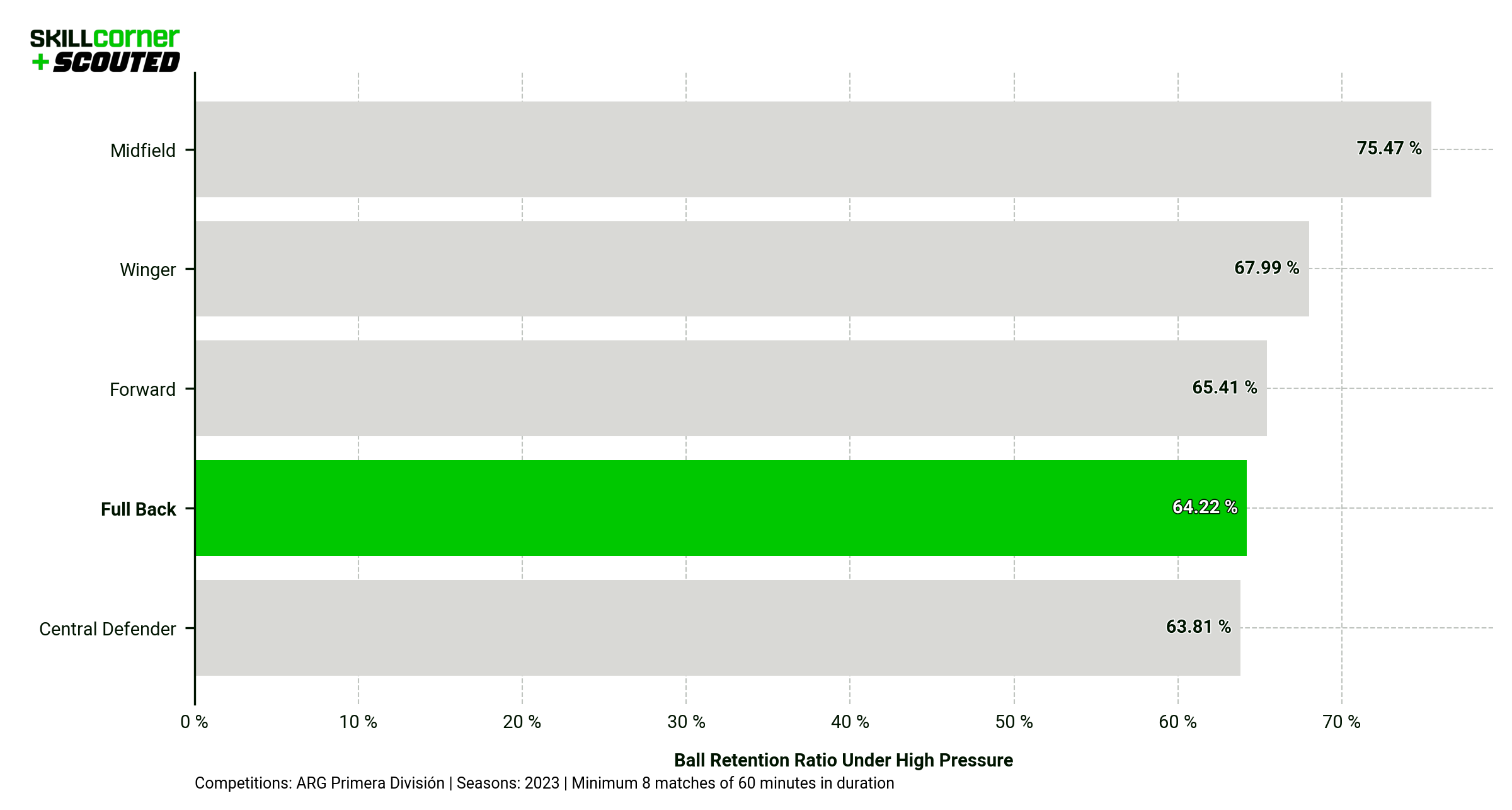 A SCOUTED x SkillCorner graph benchmarking different position groups on Ball Retention Under High Pressure in the Argentina Primera División.