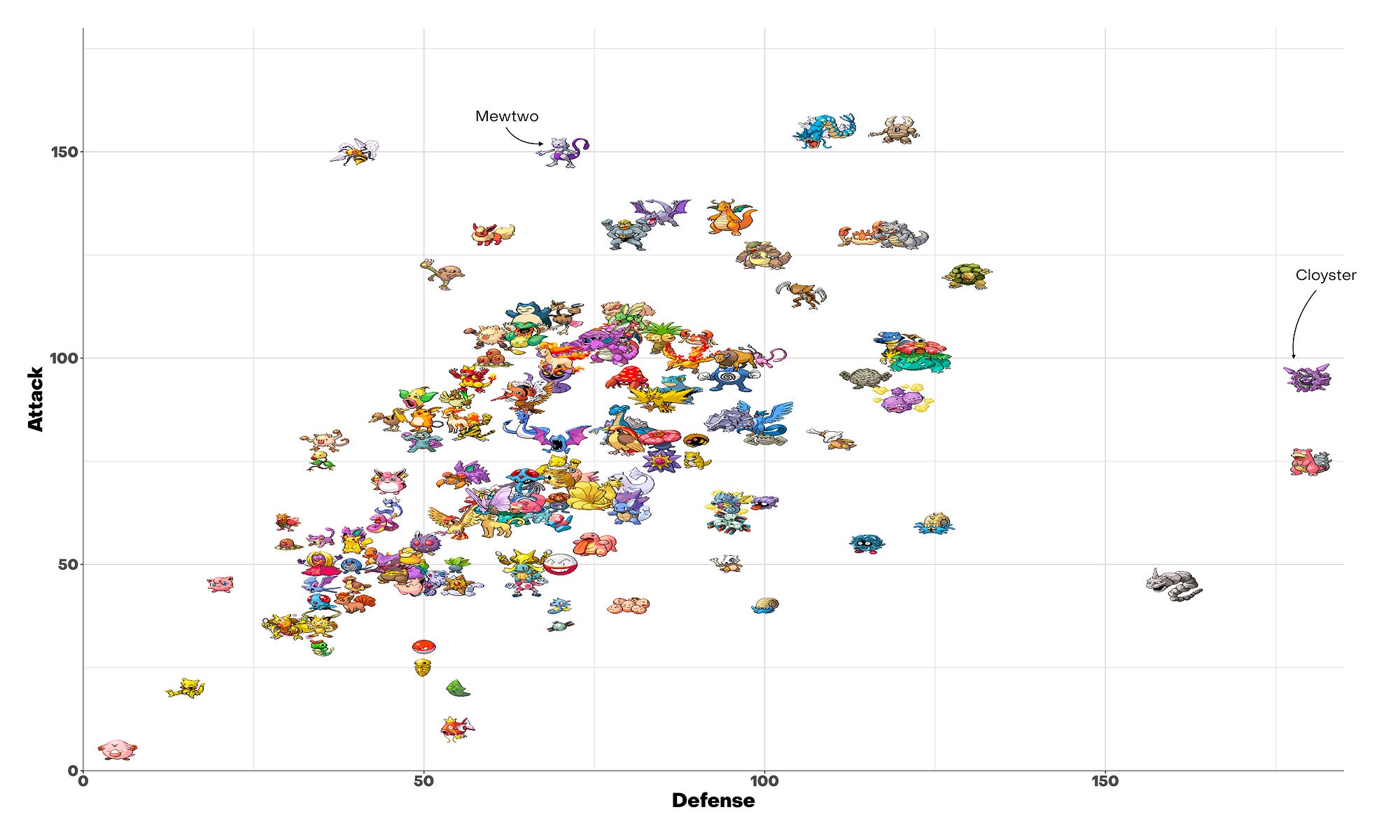 Pokemon attack and defense statistics on a classic gridline.