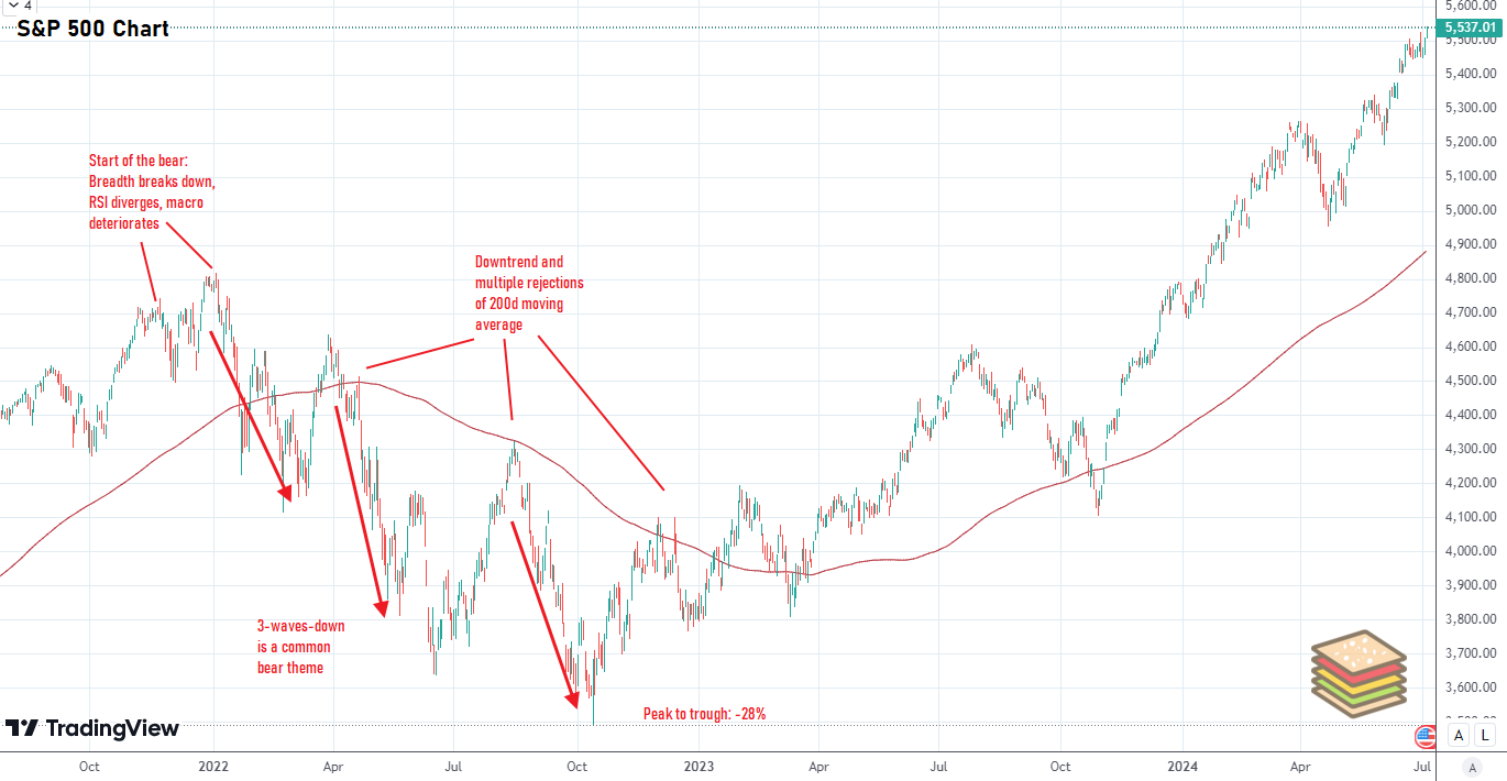 Context to identify a bear market...