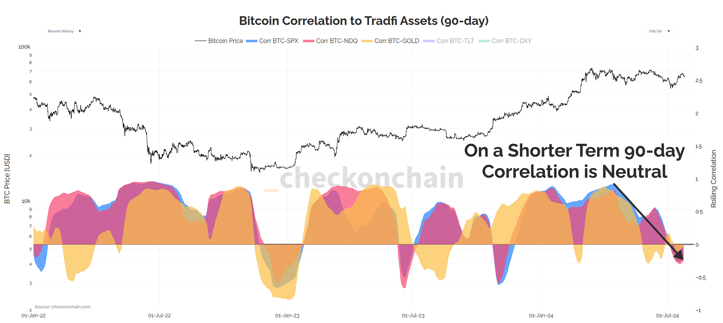 Bitcoin 90d Correlation