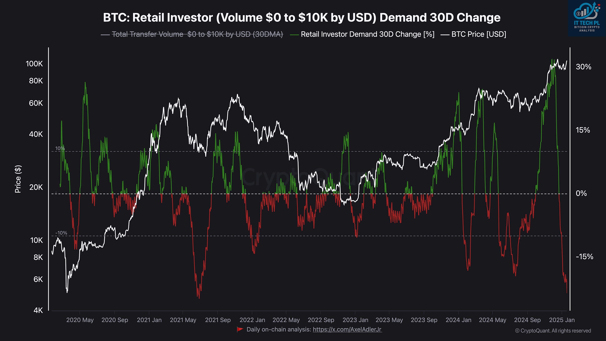 Retail Investor Demand (30-day Change) 