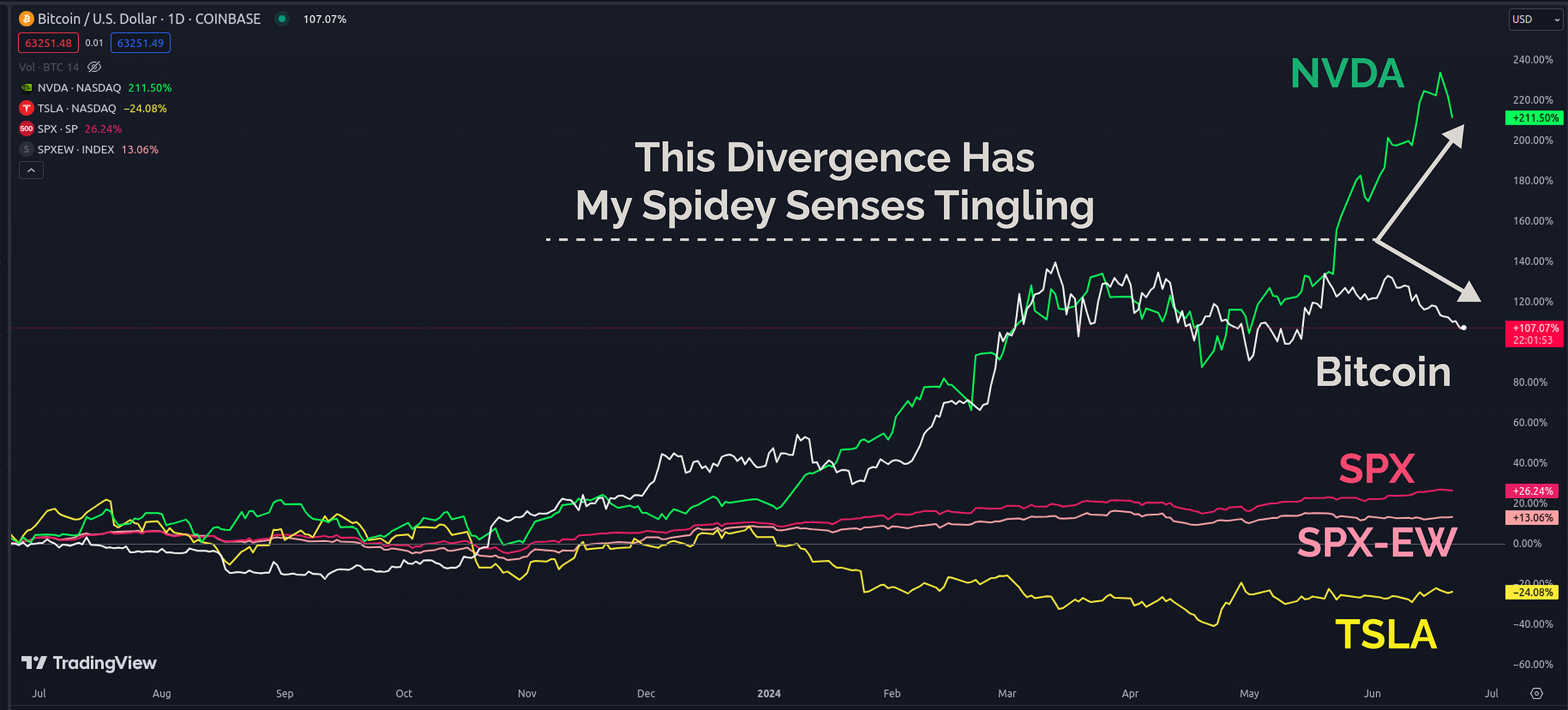 NVDA Divergence