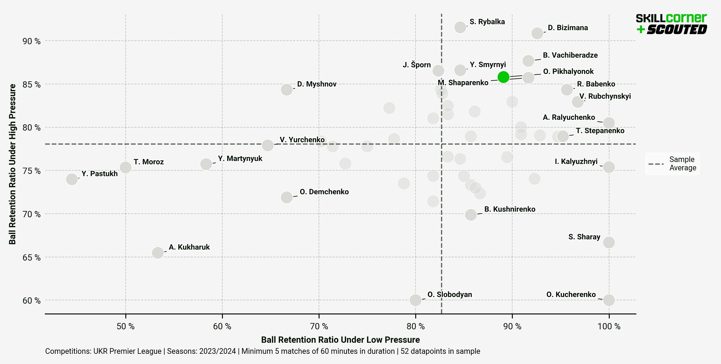 A SCOUTED x SkillCorner graph plotting Ball Retention Ratio Under High Pressure against Ball Retention Ratio Under Low Pressure among all midfielders in the 2023/24 Premier Liha season.