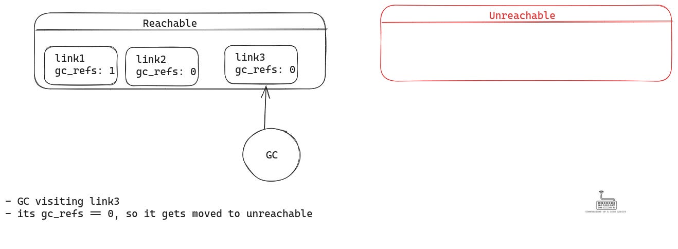 The GC visiting link3 as part of the cycle detection algorithm. 