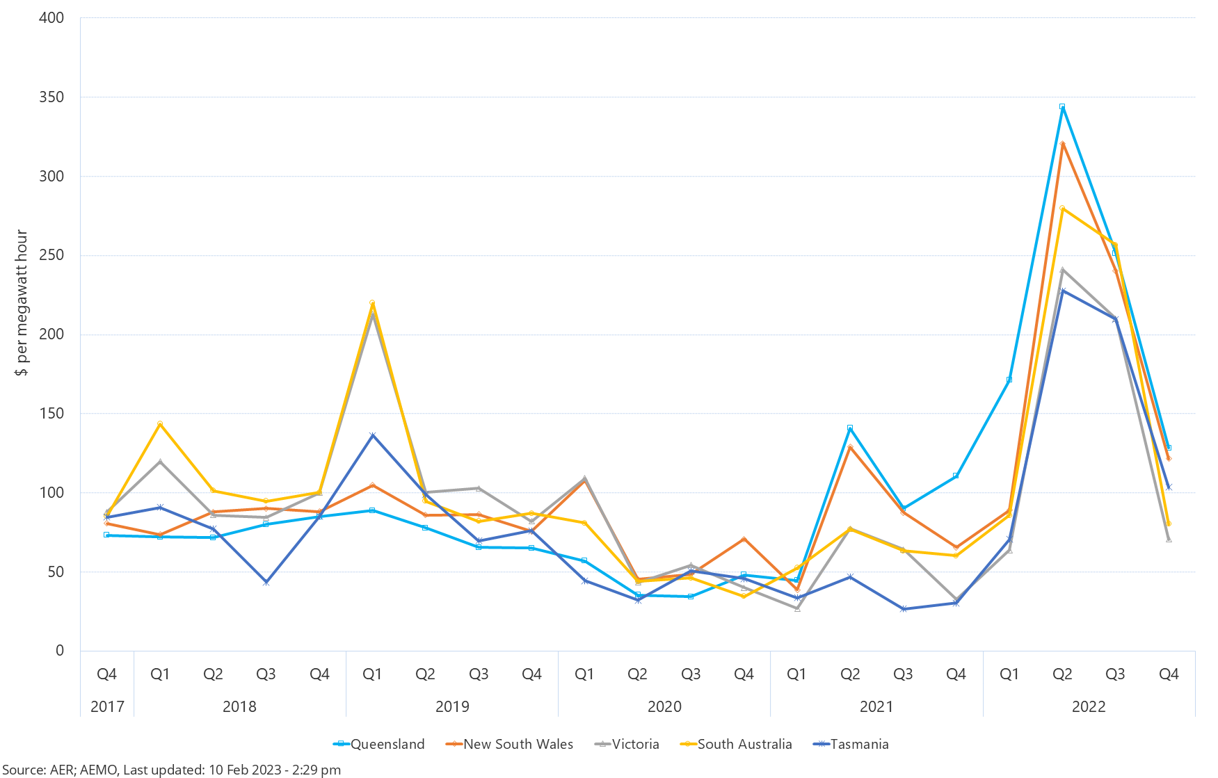 Quarterly volume weighted average spot prices - regions | Australian Energy  Regulator