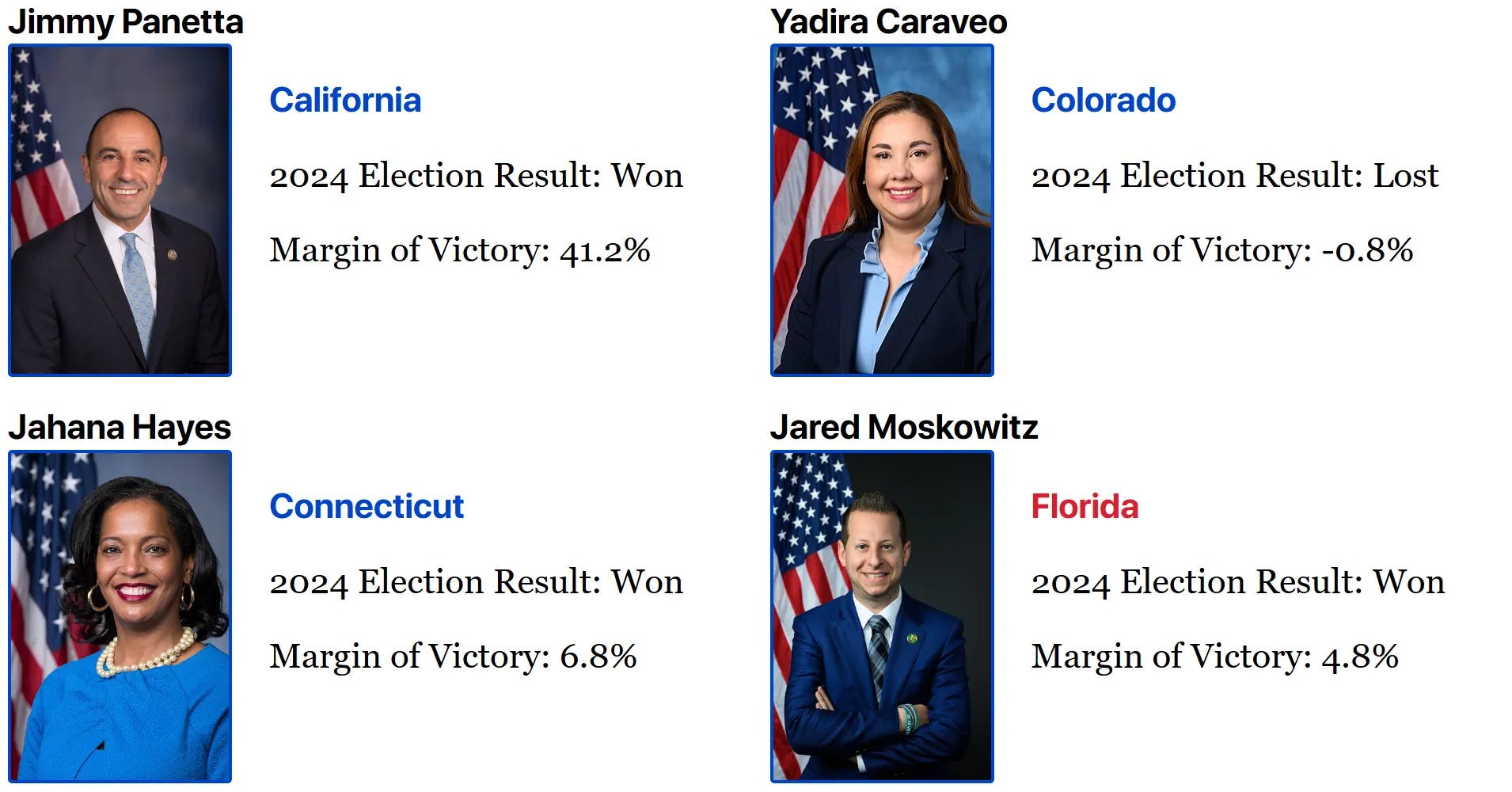 Jimmy	Panetta	California	Won	margin:	41.2	percent Yadira	Caraveo	Colorado	LOST	margin:	-0.8	percent Jahana	Hayes	Connecticut	Won	margin:	6.8	percent Jared	Moskowitz	Florida	Won	margin:	4.8	percent