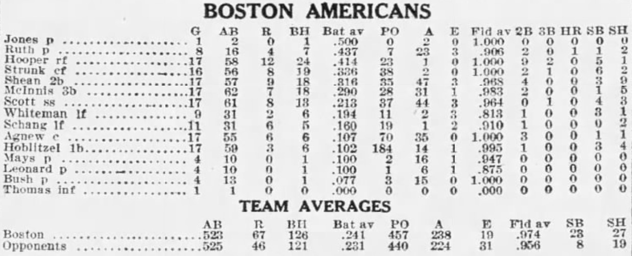 1918 Boston Red Sox Averages