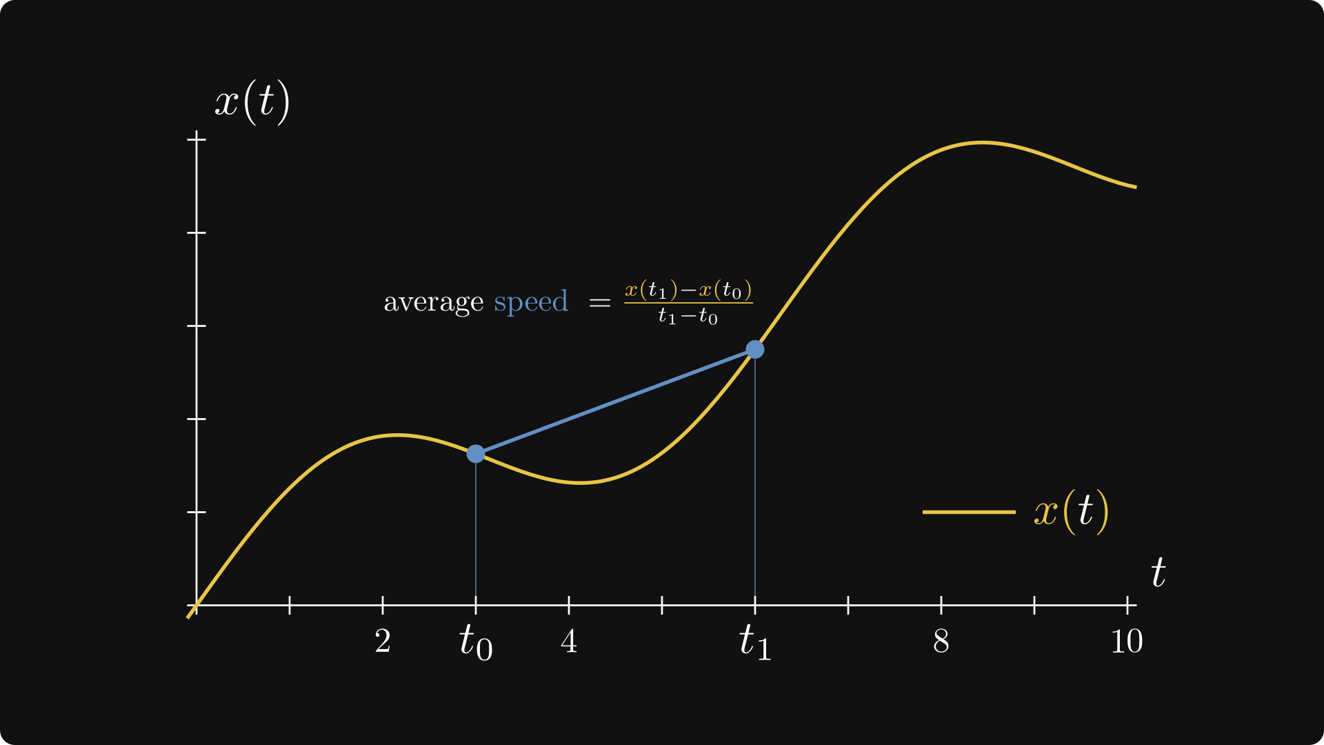 Average speed as a slope