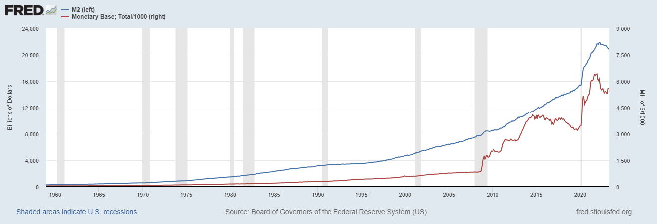 Base monetaria y oferta monetaria en Estados Unidos
