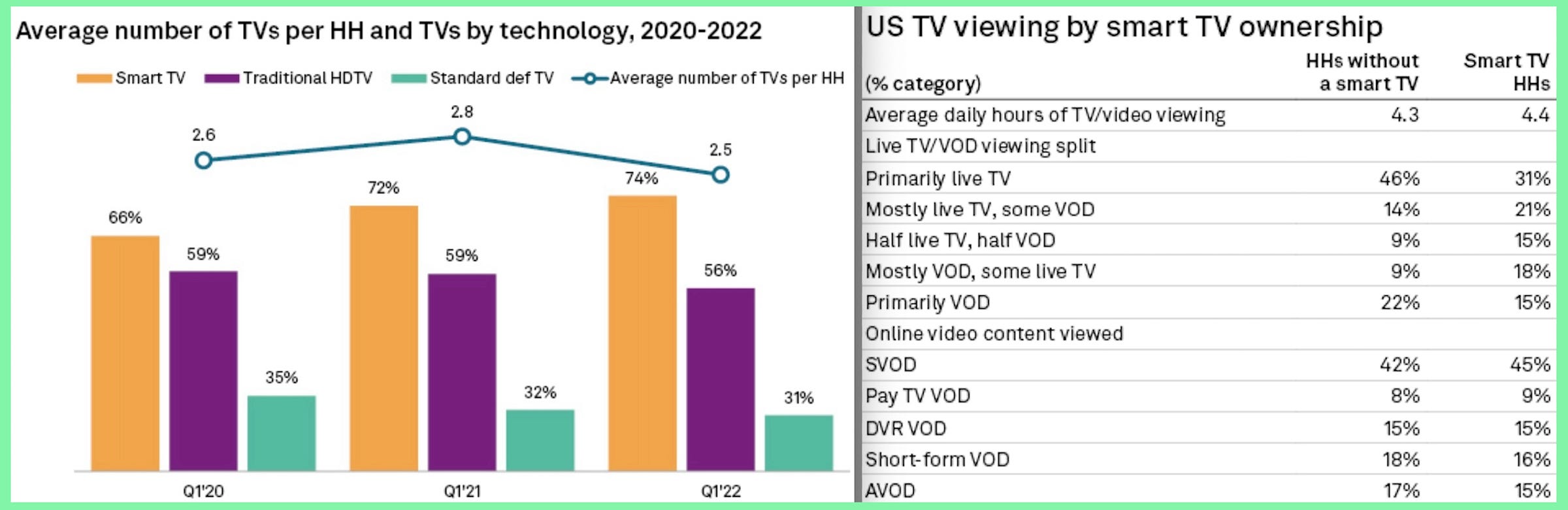 Smart TV owners consume slightly more online video than non-smart TV owners, but their other viewing behaviors are essentially the same. Source: S&P Global Intelligence
