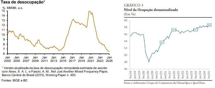 Unemployment rate (percentage 3 month median) in left chart (BCEN) and occupation level (percentage seasonally adjusted) in right chart (IPEA) Unemployment rate (percentage 3 month median) in left chart (BCEN) and occupation level (percentage seasonally adjusted) in right chart (IPEA)