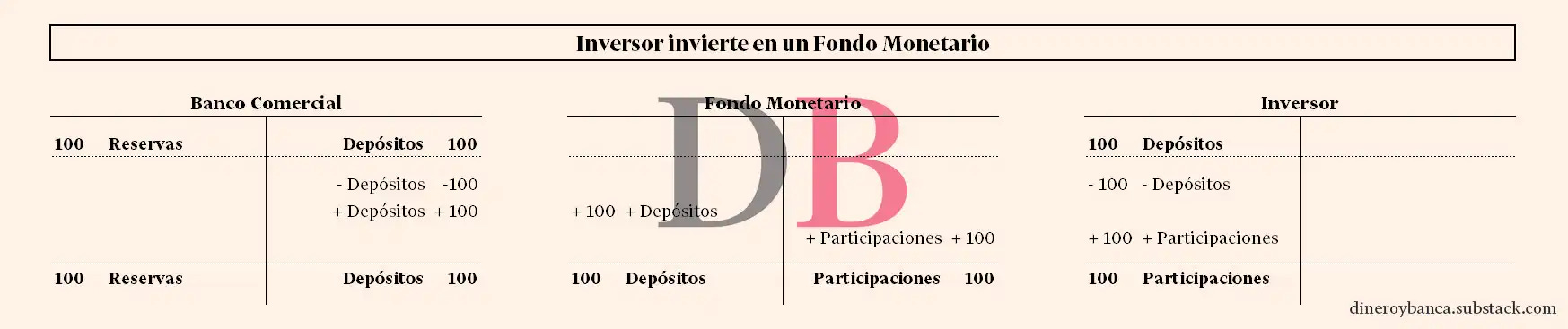 Balance sobre cómo un inversor invierte en un fondo monetario