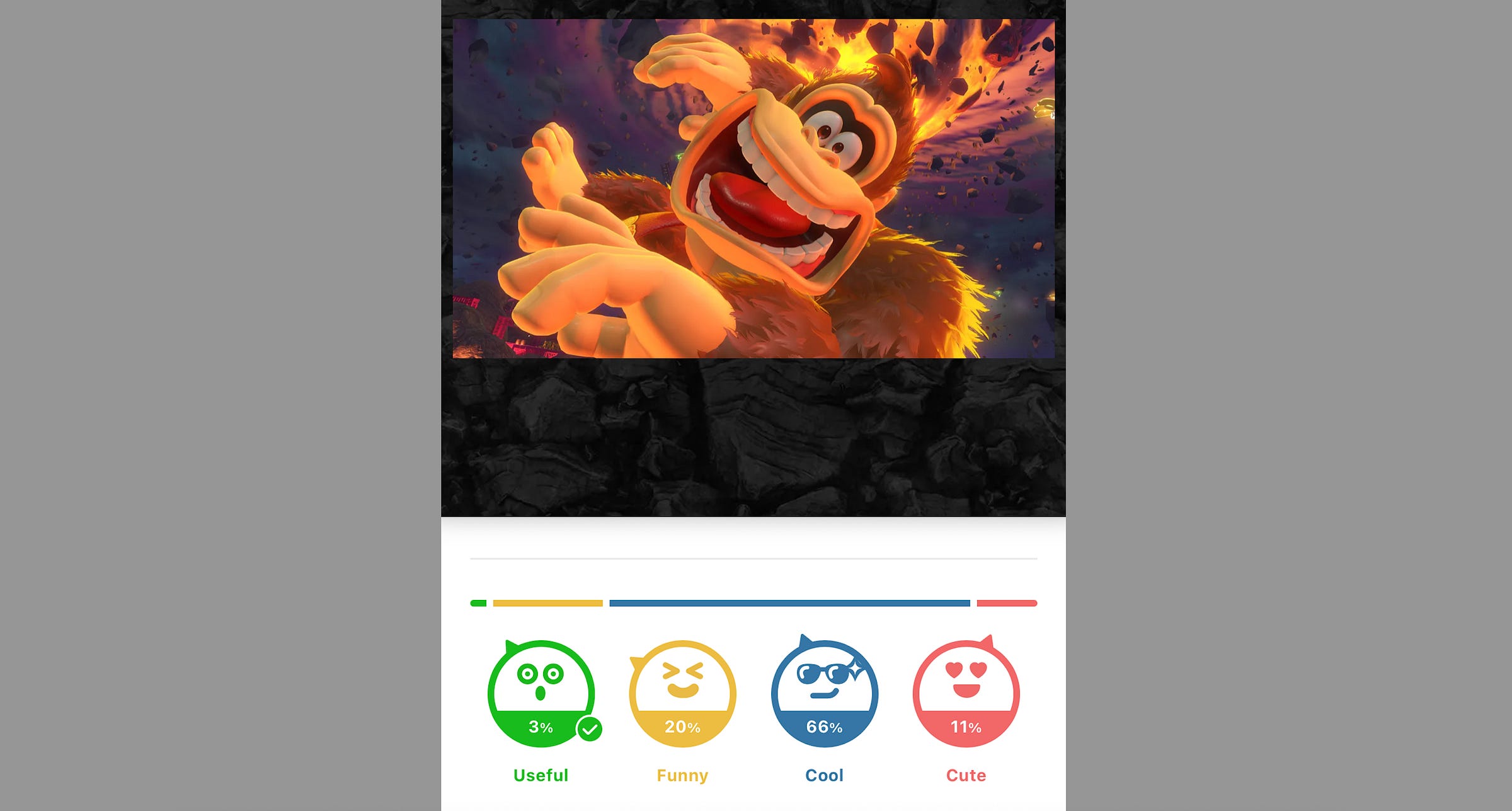 Image of the video game character Donkey Kong above a row of four icons showing the percentage of users who rated the post as useful, funny, cool or cute. The cool face has the biggest number: 66%.
