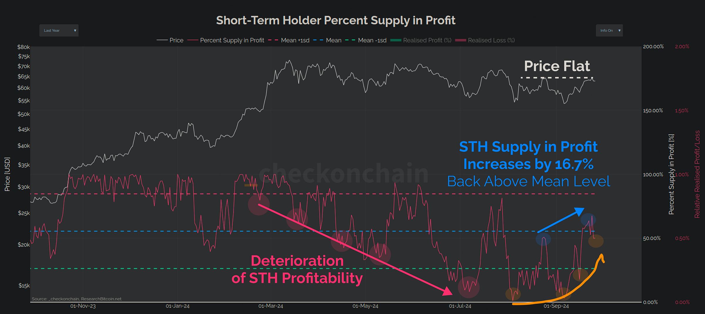 Supply STH in profit