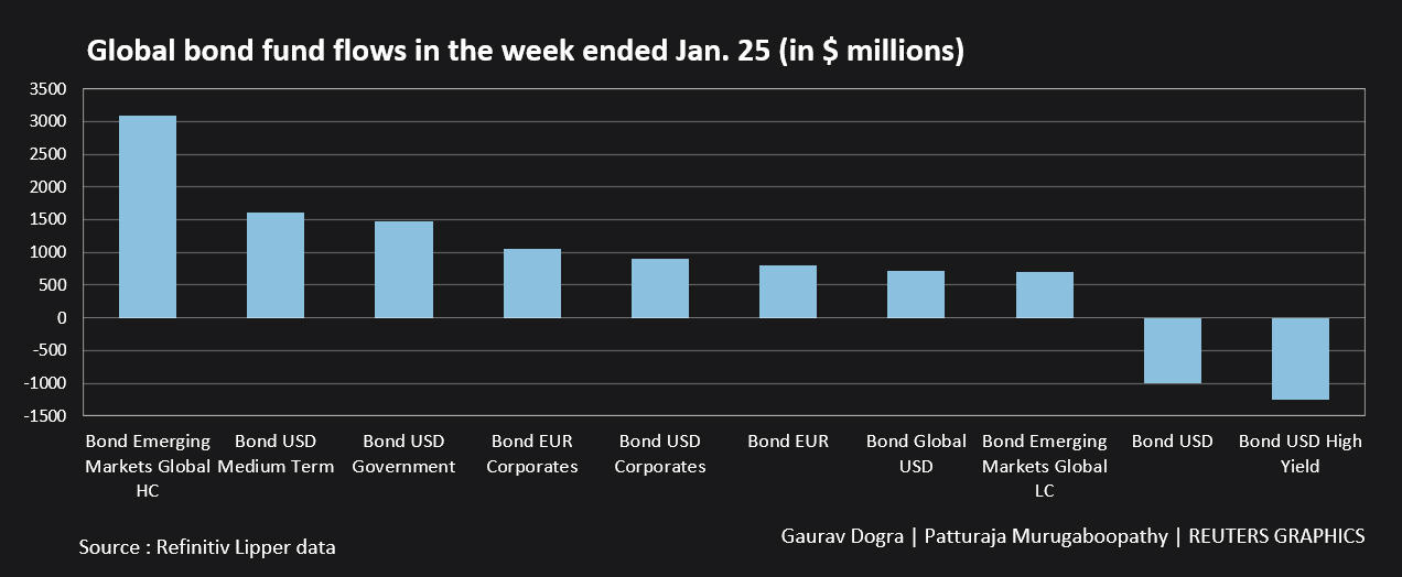 Global bond fund flows in the week ended Jan 25