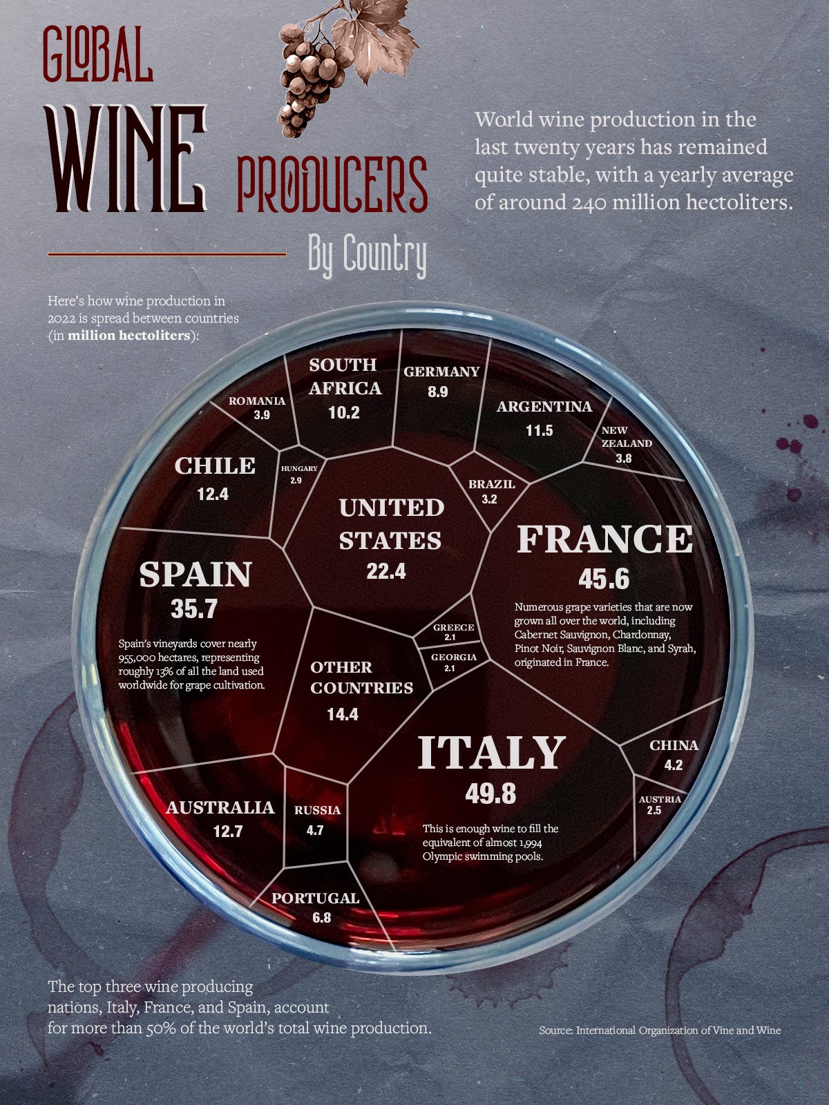 A chart breaking down the major wine producers of the world by country and how much they contribute to world wine supply.