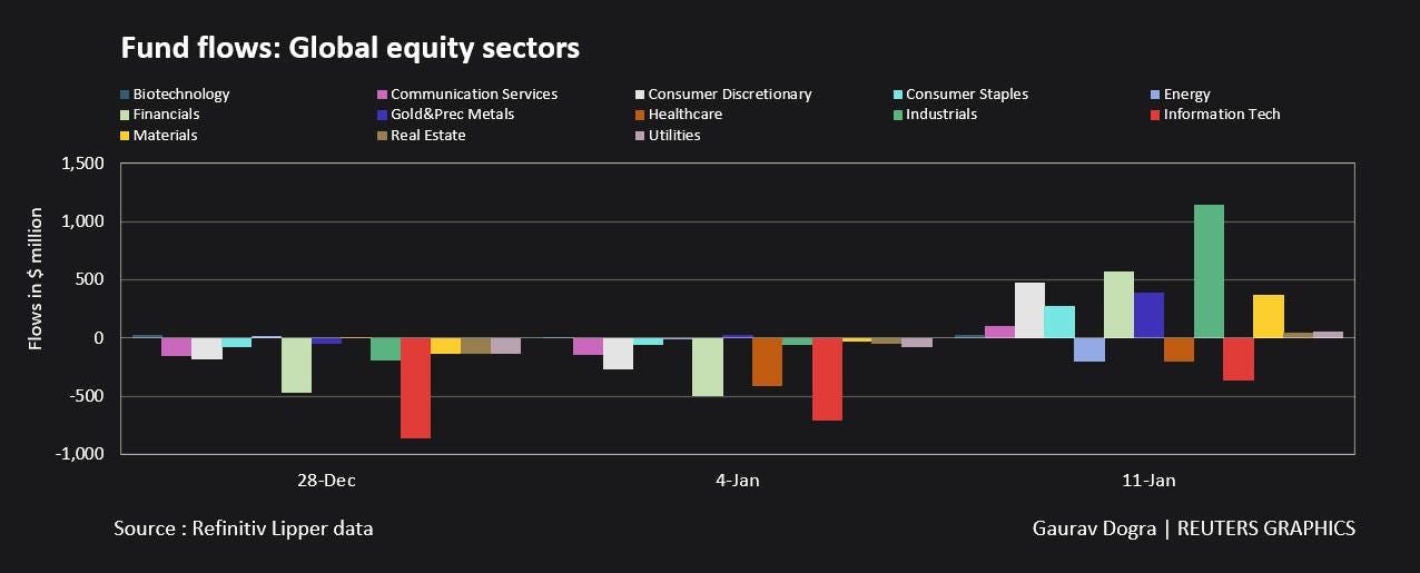 Fund flows: Global equity sector funds
