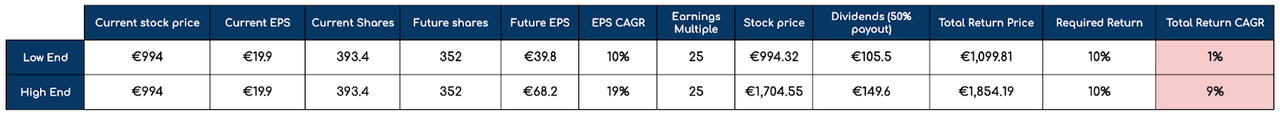 ASML's valuation