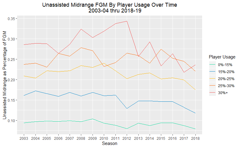 Seth Partnow Analysis: The lost art of the inartful midrange - The Athletic