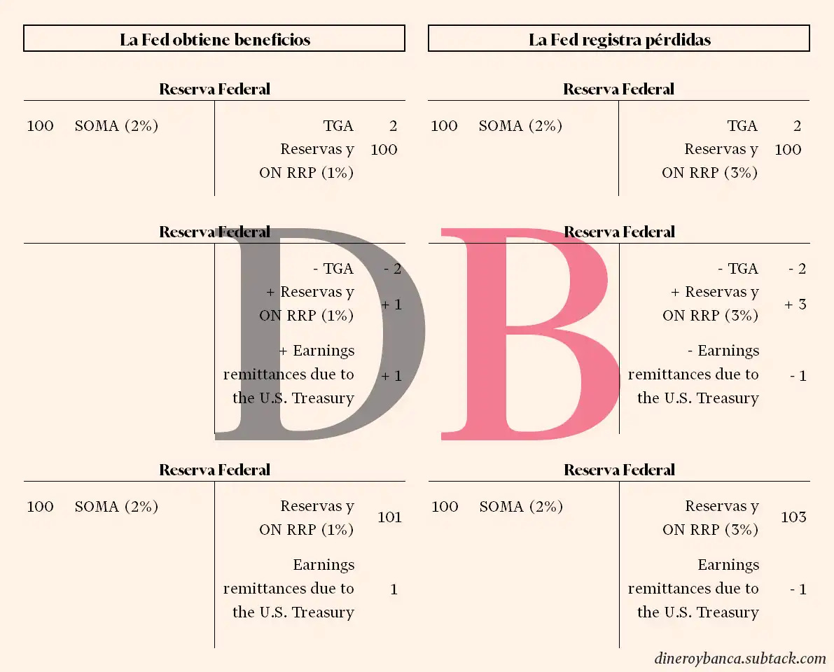 Cómo contabiliza la Reserva Federal sus beneficios y pérdidas