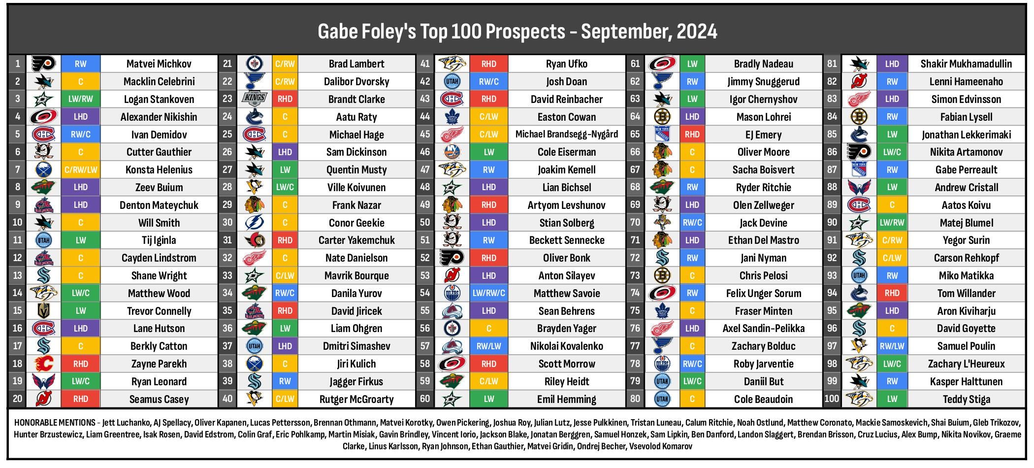 A table-view of the full Top 100 ranks, with teams represented by logos, and a box of Honorable Mentions at the bottom.