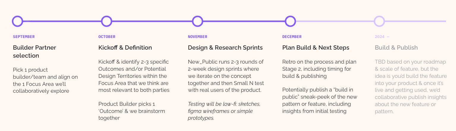 A timeline with headings that begin “September” at left and continue to the right. Titles include “Builder Partner selection”, “Kickoff & Definition” and “Design & Research Sprints” among others.