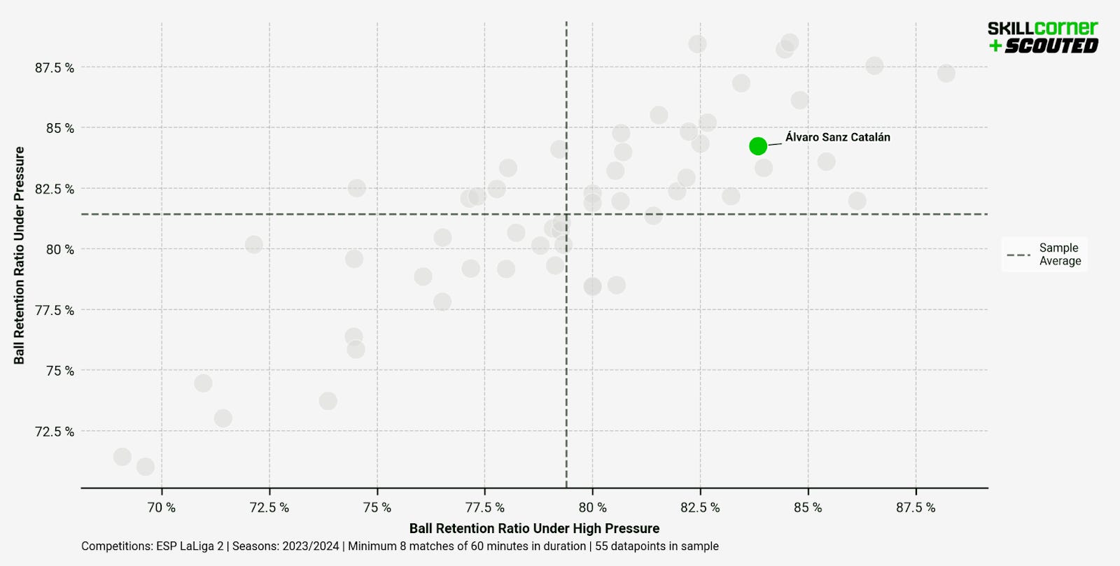 A SCOUTED x SkillCorner scatter graph plotting Ball Retention Ratio Under Pressure against Ball Retention Ratio Under High Pressure among all Segunda División midfielders in the 2023/24 season.