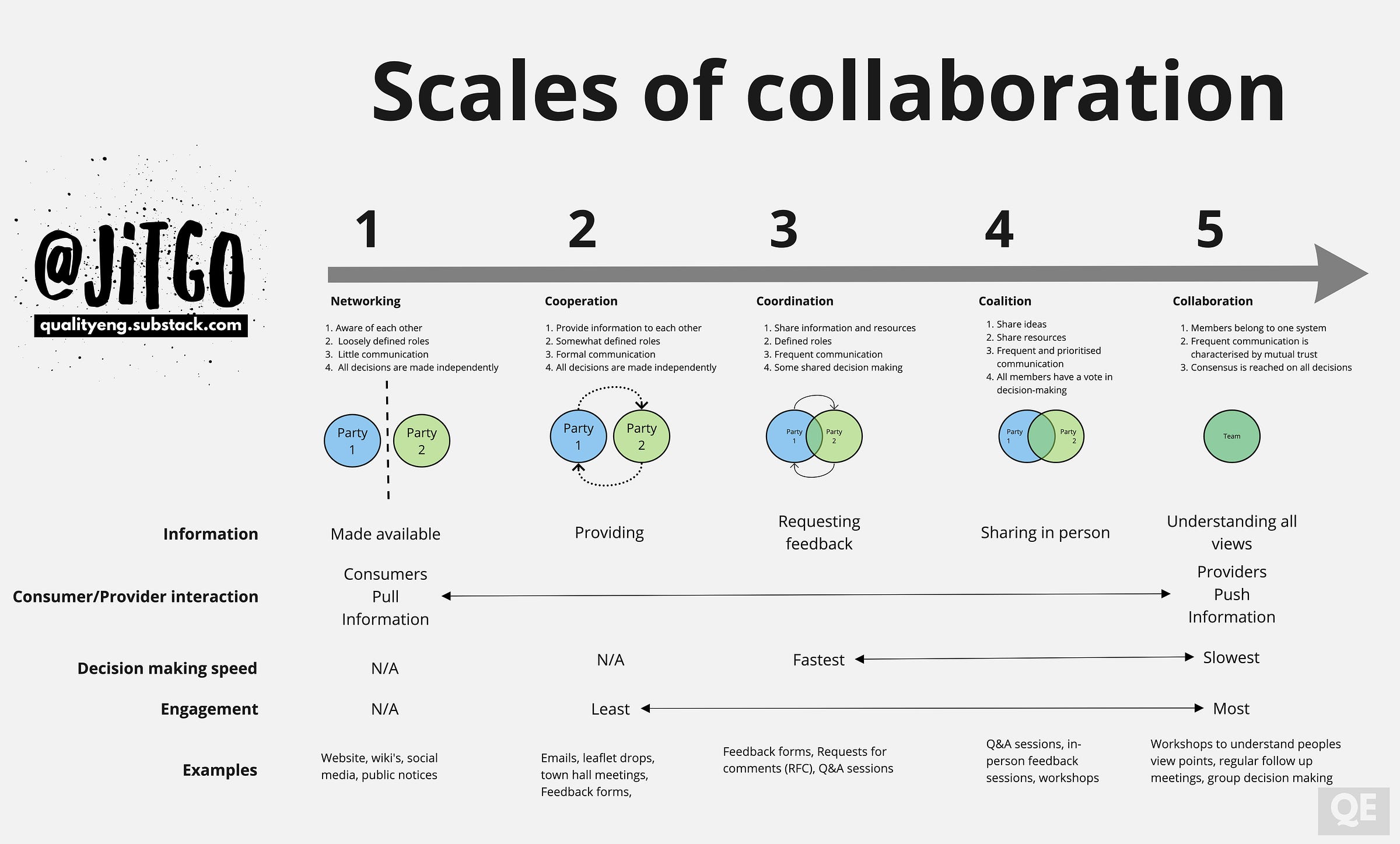 Scale running from 1 to 5 describing different levels of collaboration. From 1 - Networking, 2 - Cooperation, 3 - Coordination, 4 - Coalition and 5 - Collaboration