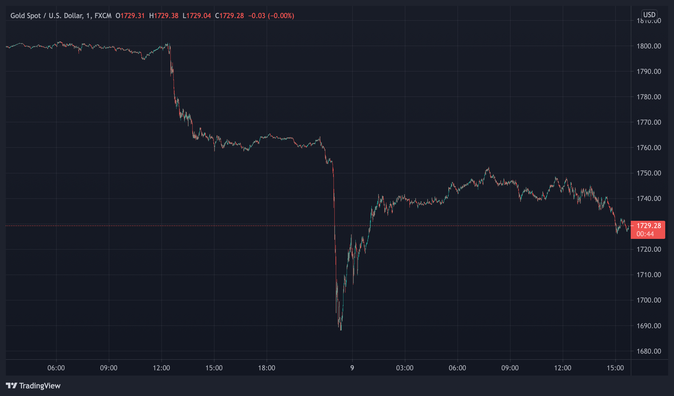 Gold Rebounds After Sunday's Flash Crash — Price Slide Blamed on Thin  Trading Conditions, Leverage, Covid – Economics Bitcoin News