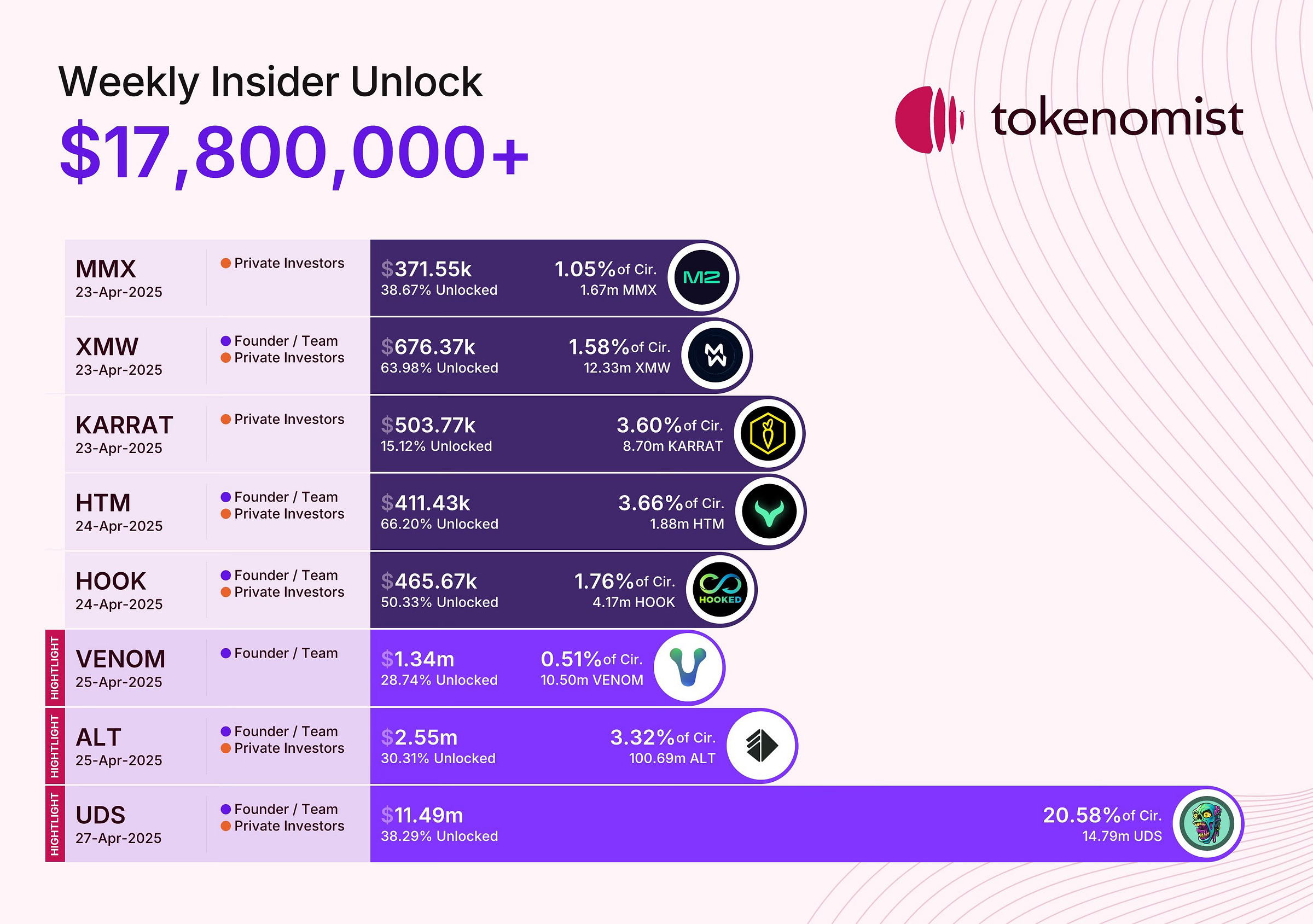 Weekly Insider Token Unlocks: Potential Sell Pressure - X Post Weekly Insider Token Unlocks: Potential Sell Pressure - X Post