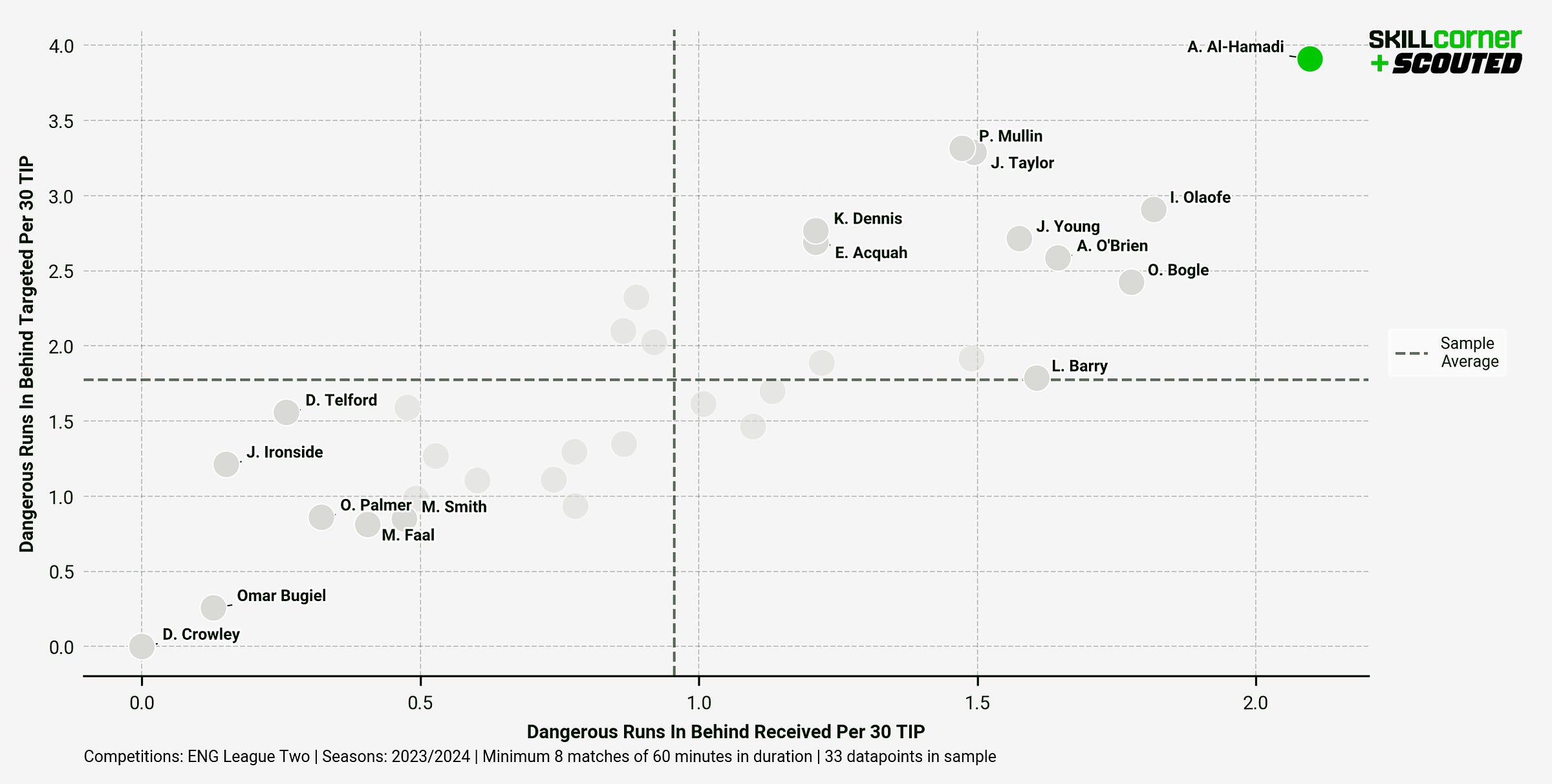 A SCOUTED x SkillCorner graph plotting Dangerous Runs In Behind Targeted per 30 TIP against Dangerus Runs In Behind Received per 30 TIP among all League Two forwards in the 2023/24 season.