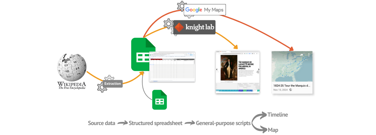 Projectkin workflow for Project Lafayette