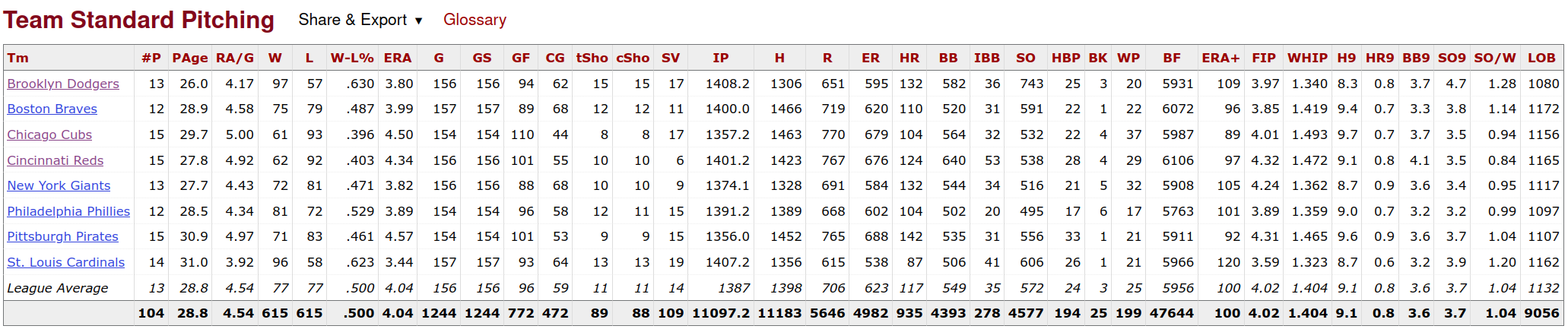 1949 National League Pitching