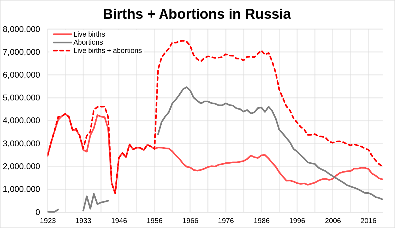 Births + Abortions in the Russia