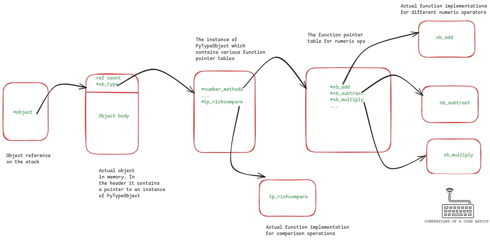 The amount of indirection involved when the bytecode interpreter needs to handle a binary op or a comparison op