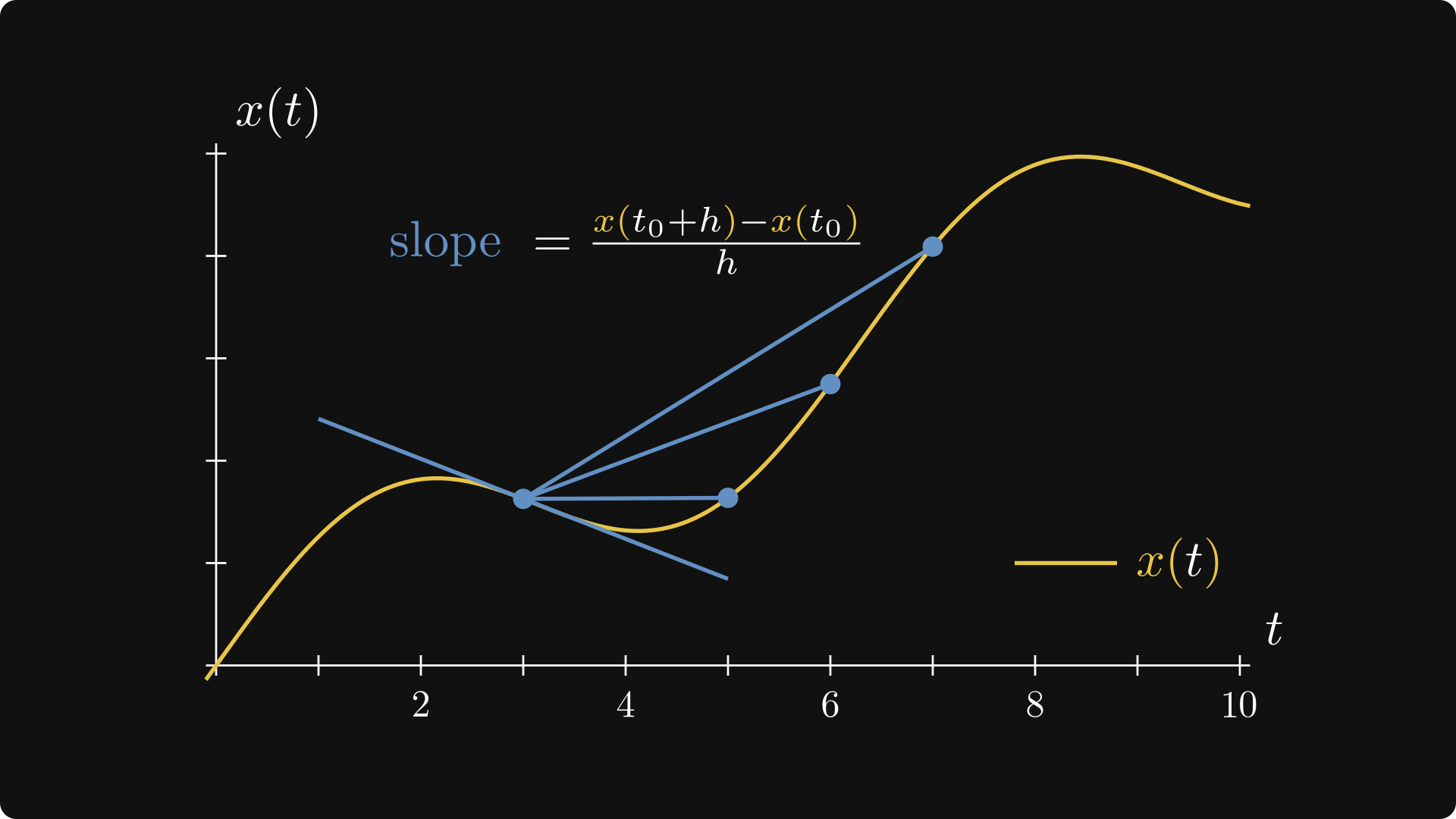 Derivative as the limit of slopes