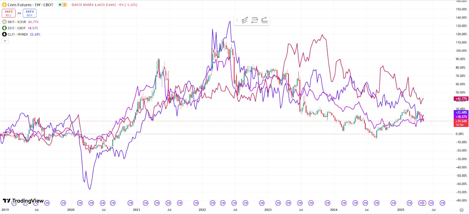 Change in price for corn (green/red), sugar (red), soybeans (velvet) and oil (purple from 2020 to 2025 - Tradingview Change in price for corn (green/red), sugar (red), soybeans (velvet) and oil (purple from 2020 to 2025 - Tradingview