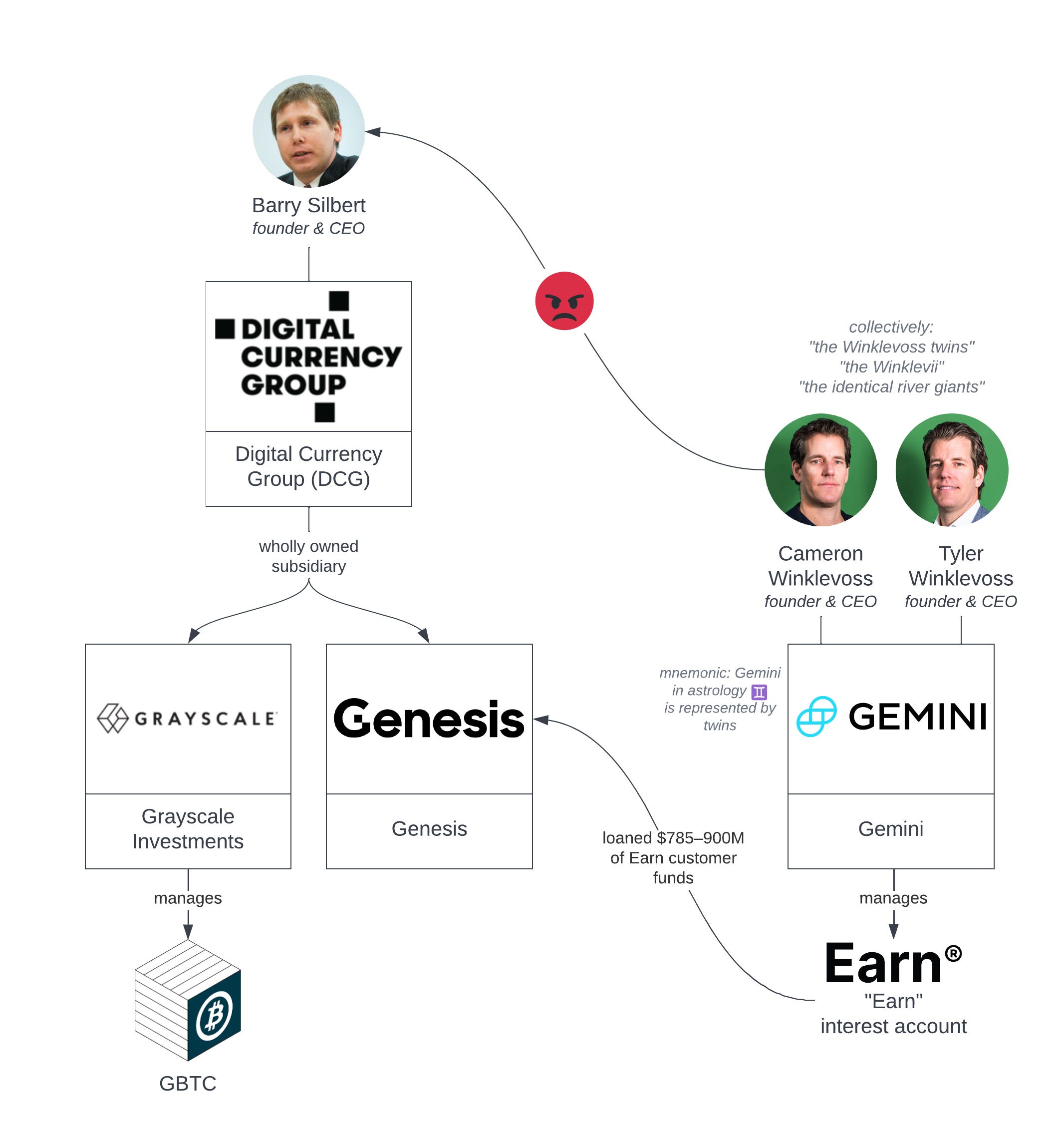 A diagram showing that Digital Currency Group (aka DCG) was founded by CEO Barry Silbert. Grayscale Investments and Genesis are wholly owned subsidiaries of DCG. Grayscale Investments manages GBTC, the Grayscale Bitcoin Trust. Separately, there is Gemini, which was founded by co-CEOs Cameron and Tyler Winklevoss (also known as "the Winklevoss twins", "the Winklevii", and "the identical river giants"). Gemini manages the Gemini Earn program, which loaned $785–900M in customer funds to Genesis. The Winklevoss twins are angry at Barry Silbert. As a mnemonic, Gemini in astrology is represented by twins. A diagram showing that Digital Currency Group (aka DCG) was founded by CEO Barry Silbert. Grayscale Investments and Genesis are wholly owned subsidiaries of DCG. Grayscale Investments manages GBTC, the Grayscale Bitcoin Trust. Separately, there is Gemini, which was founded by co-CEOs Cameron and Tyler Winklevoss (also known as "the Winklevoss twins", "the Winklevii", and "the identical river giants"). Gemini manages the Gemini Earn program, which loaned $785–900M in customer funds to Genesis. The Winklevoss twins are angry at Barry Silbert. As a mnemonic, Gemini in astrology is represented by twins.